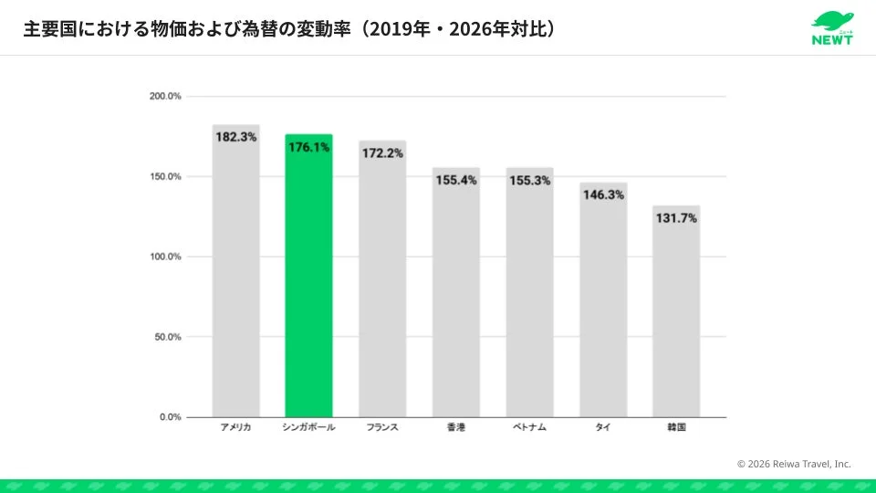 物価および為替の変動率