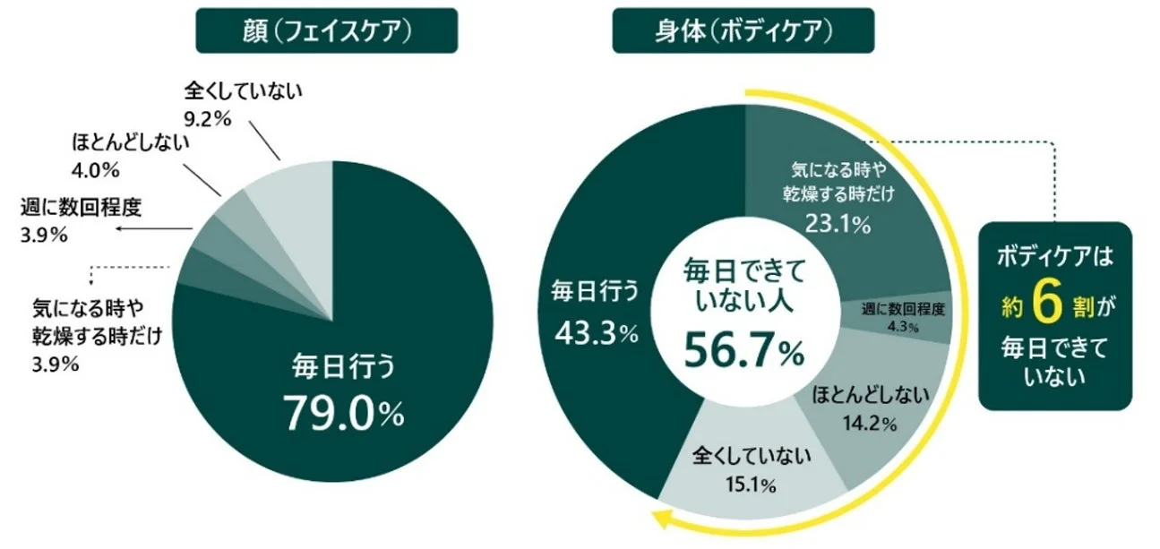 顔と身体のケア習慣に関するグラフ