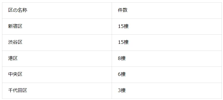都心5区におけるアトラスシリーズの棟数