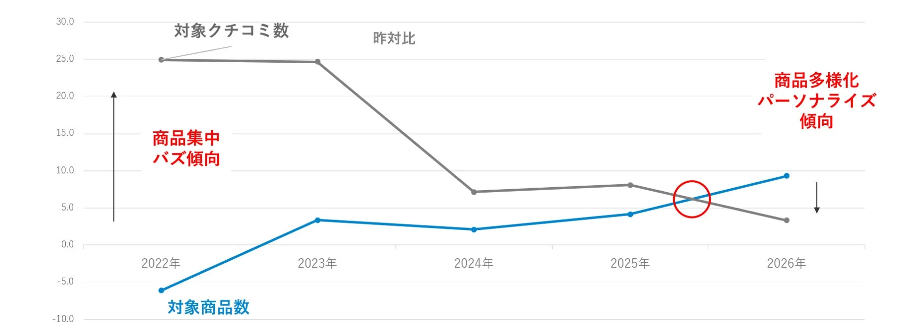 対象クチコミ数と対象商品数の推移を示す折れ線グラフ