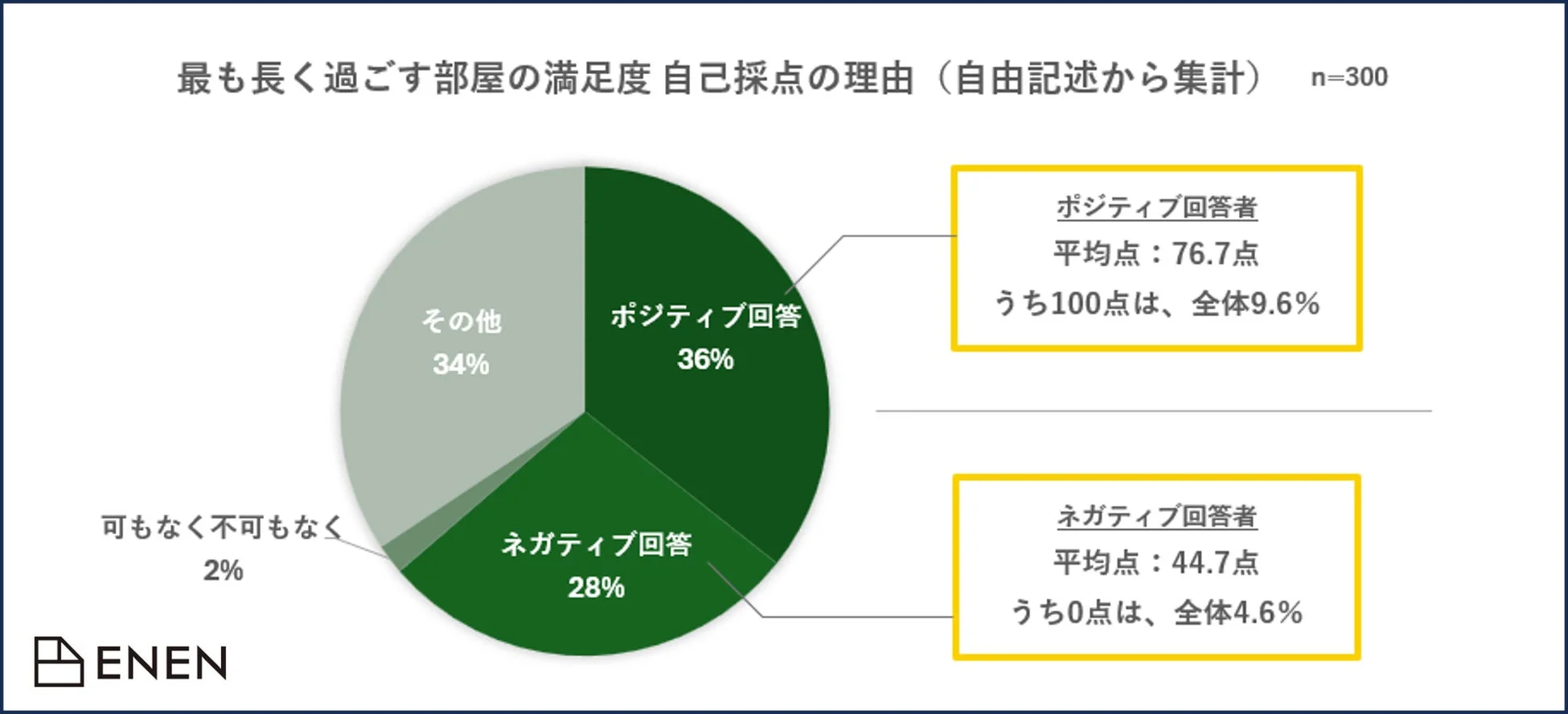 自己採点の理由を示す円グラフ