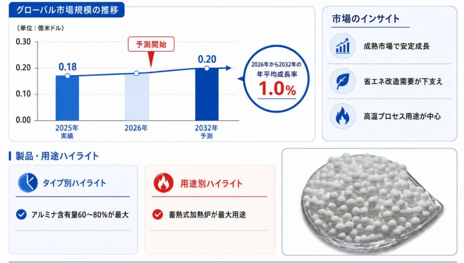 グローバル市場規模の推移