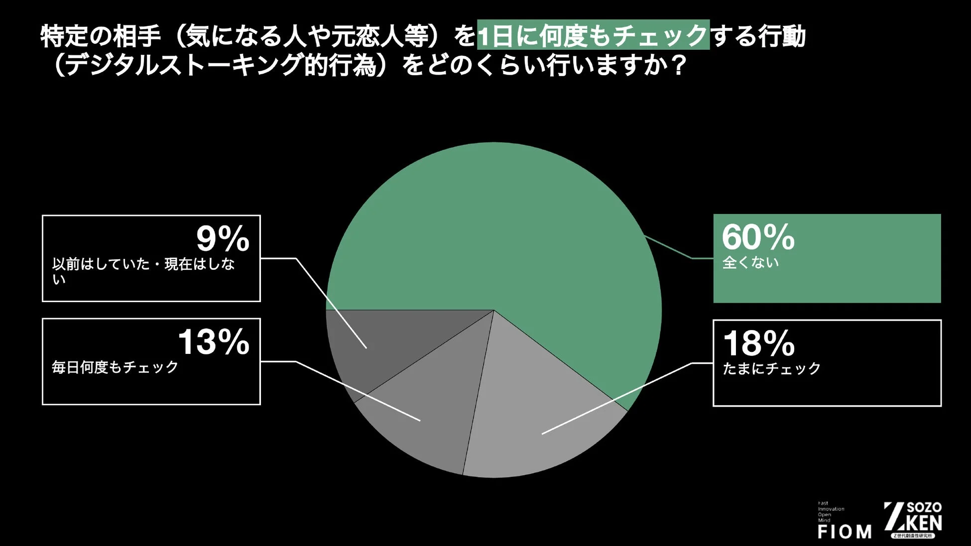 特定の相手を1日に何度もチェックする「デジタルストーキング的行動」の頻度を示す円グラフです。60%が「全くない」と回答し、18%が「たまにチェック」、13%が「毎日何度もチェック」していることが分かります。