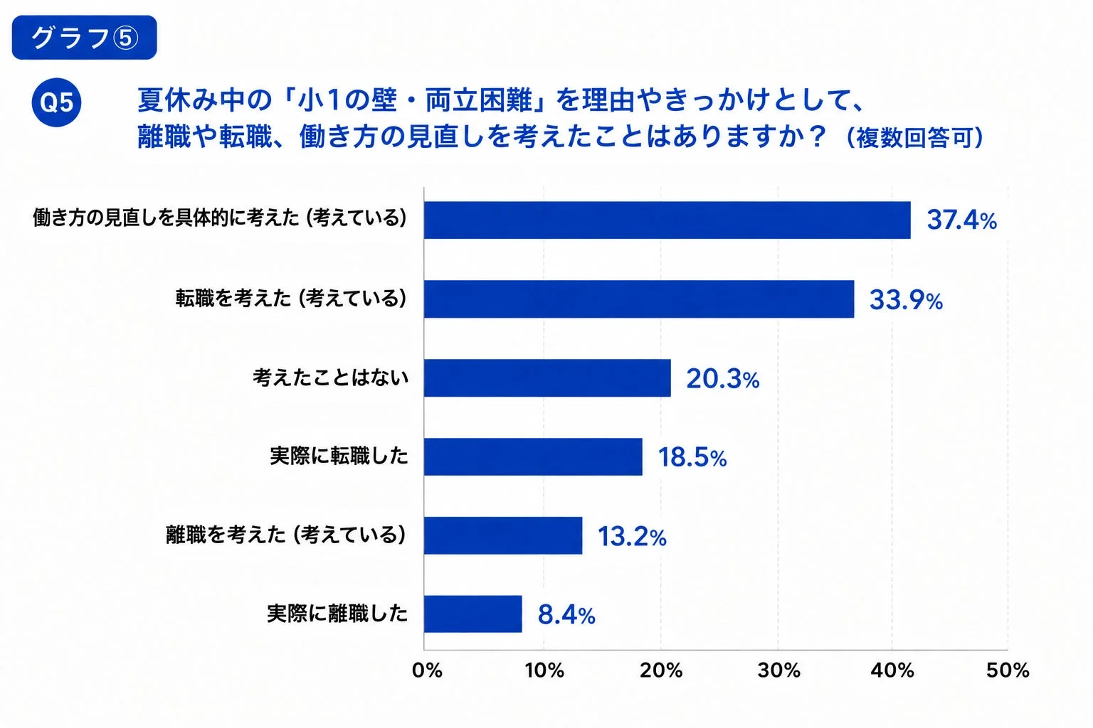 夏休み中の小1の壁・両立困難を理由としたキャリアへの影響
