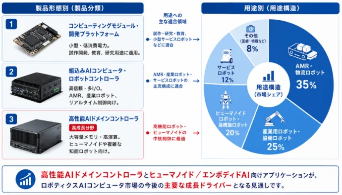 ロボティクスAIコンピュータの製品形態と用途構造
