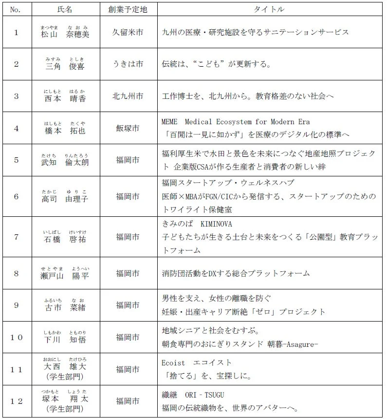 福岡よかとこビジネスプランコンテスト2026ファイナリスト一覧