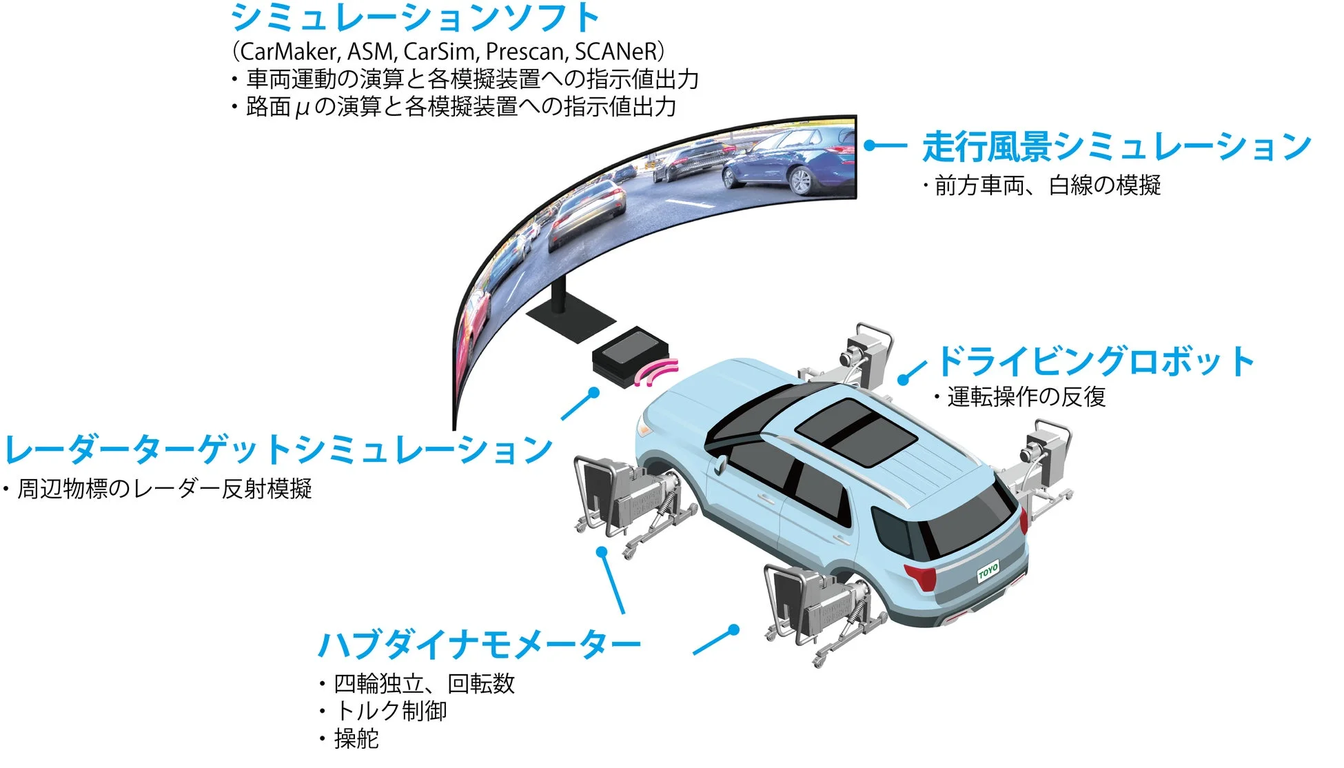 自動車シミュレーション