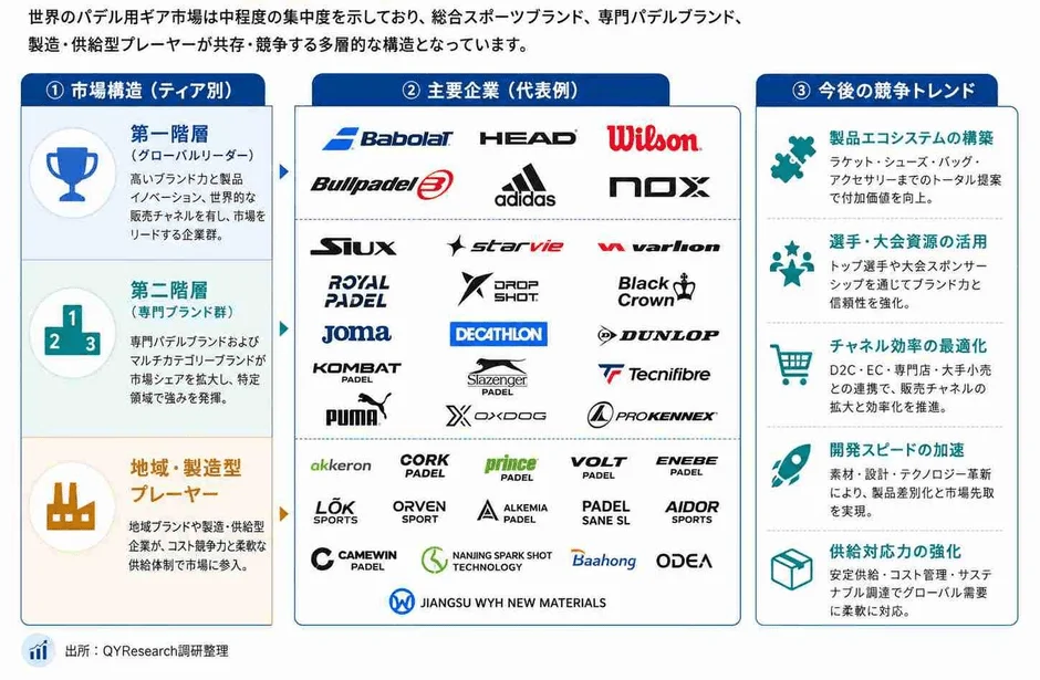 パデル用ギア市場の構造、主要企業、今後の競争トレンドを示す図。市場は3層構造で、多数のブランドが競争。将来のトレンドとして、製品エコシステムの構築、選手活用、チャネル最適化、開発加速、供給強化が挙げられる。