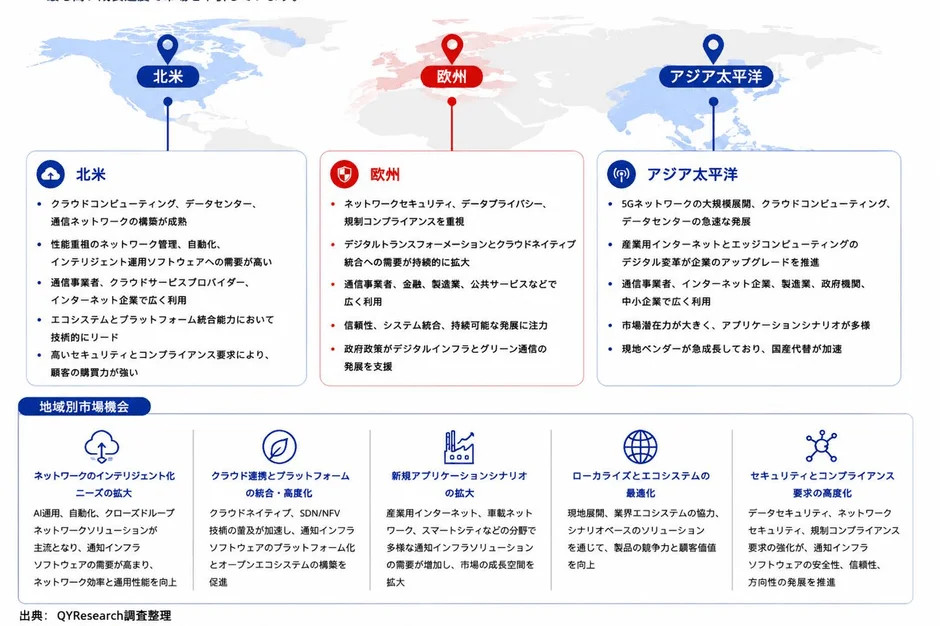 地域別市場分析