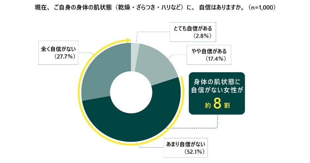 肌状態への自信に関する円グラフ