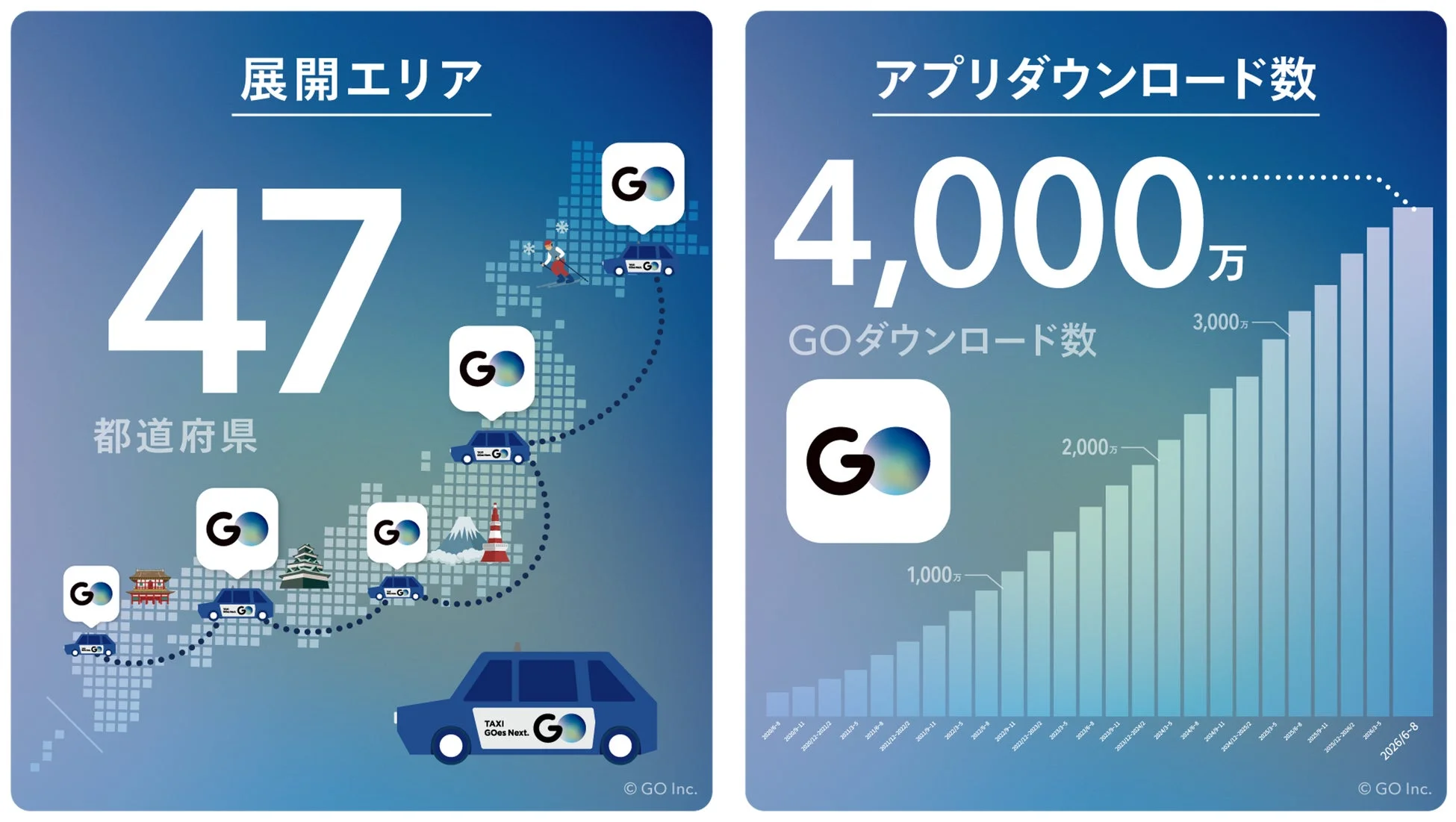 全国47都道府県で展開、GOアプリダウンロード数の推移