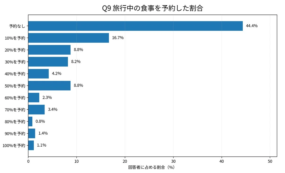 Q9 旅行中の食事を予約した割合