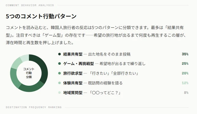 コメント行動分析のグラフ