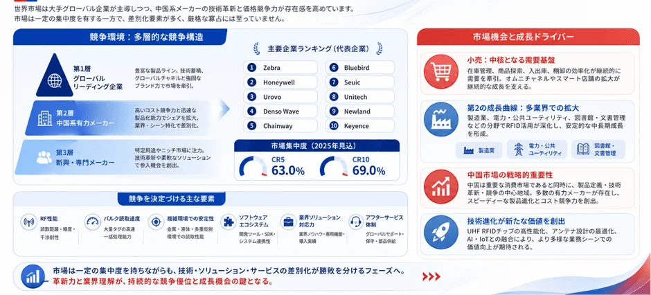 世界RFIDスマートハンドヘルド端末市場の競争構造