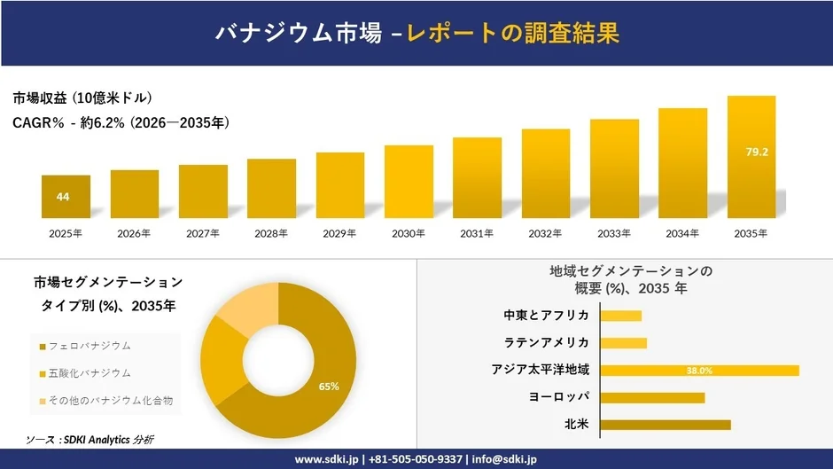 バナジウム市場の市場収益と成長率を示すグラフ