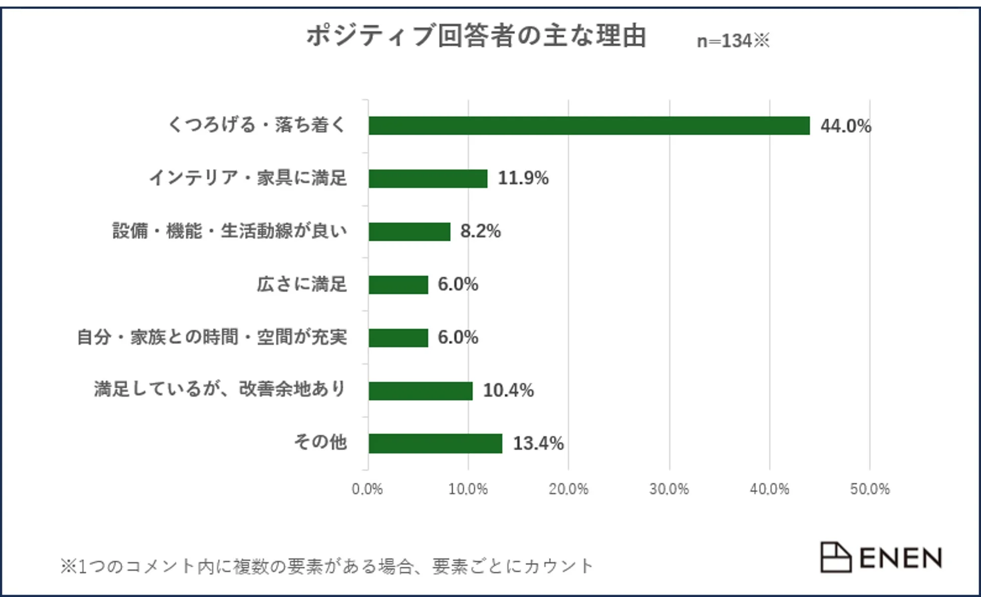 ポジティブ回答者の主な理由を示す棒グラフ