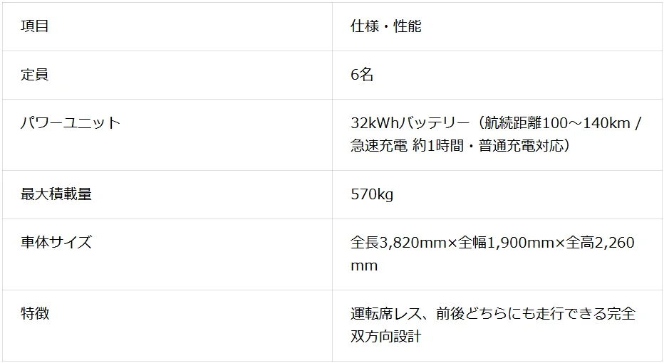 この表は、車両の仕様と性能をまとめたものです。