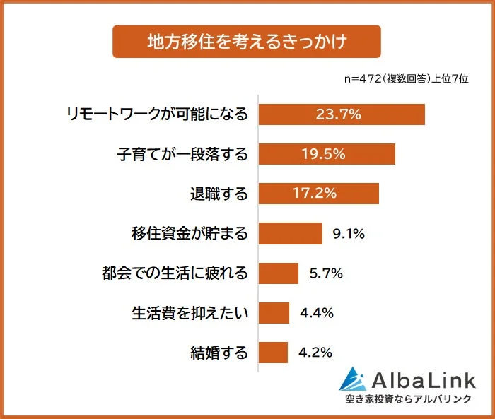 地方移住を考えるきっかけ