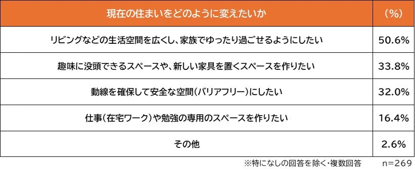 現在の住まいをより広く・快適に過ごすために、現在の住まいをどのように変えたいですか?