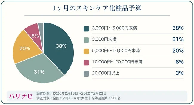 スキンケア化粧品にかけている1ヶ月の平均予算