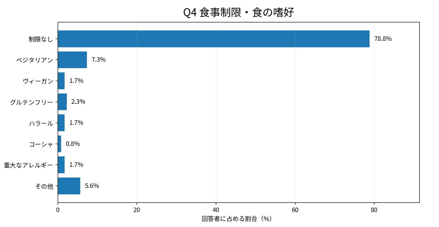 Q4 食事制限・食の嗜好