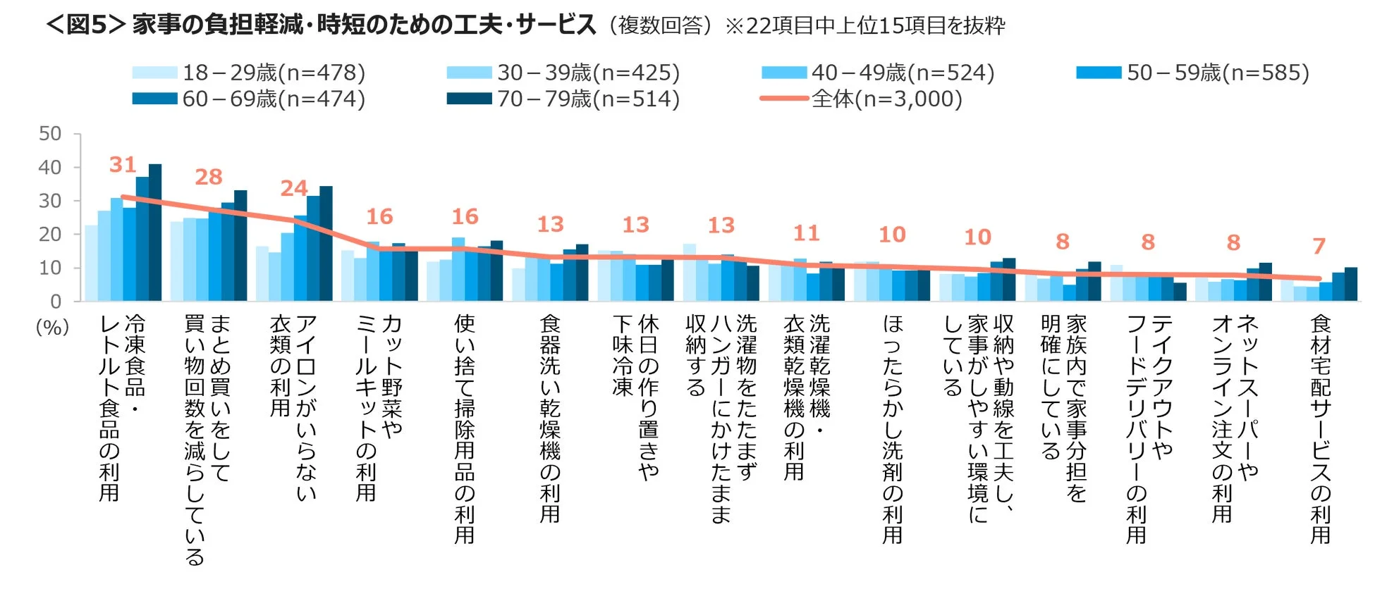 家事の負担軽減・時短のための工夫・サービス