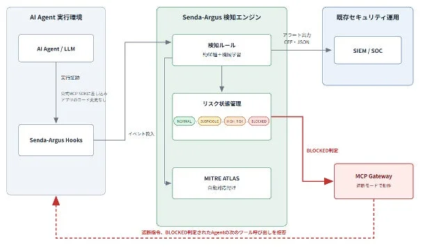 AI Agent 実行環境とSenda-Argus検知エンジンのシステムアーキテクチャ
