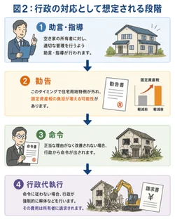 空き家に対する行政の対応プロセス