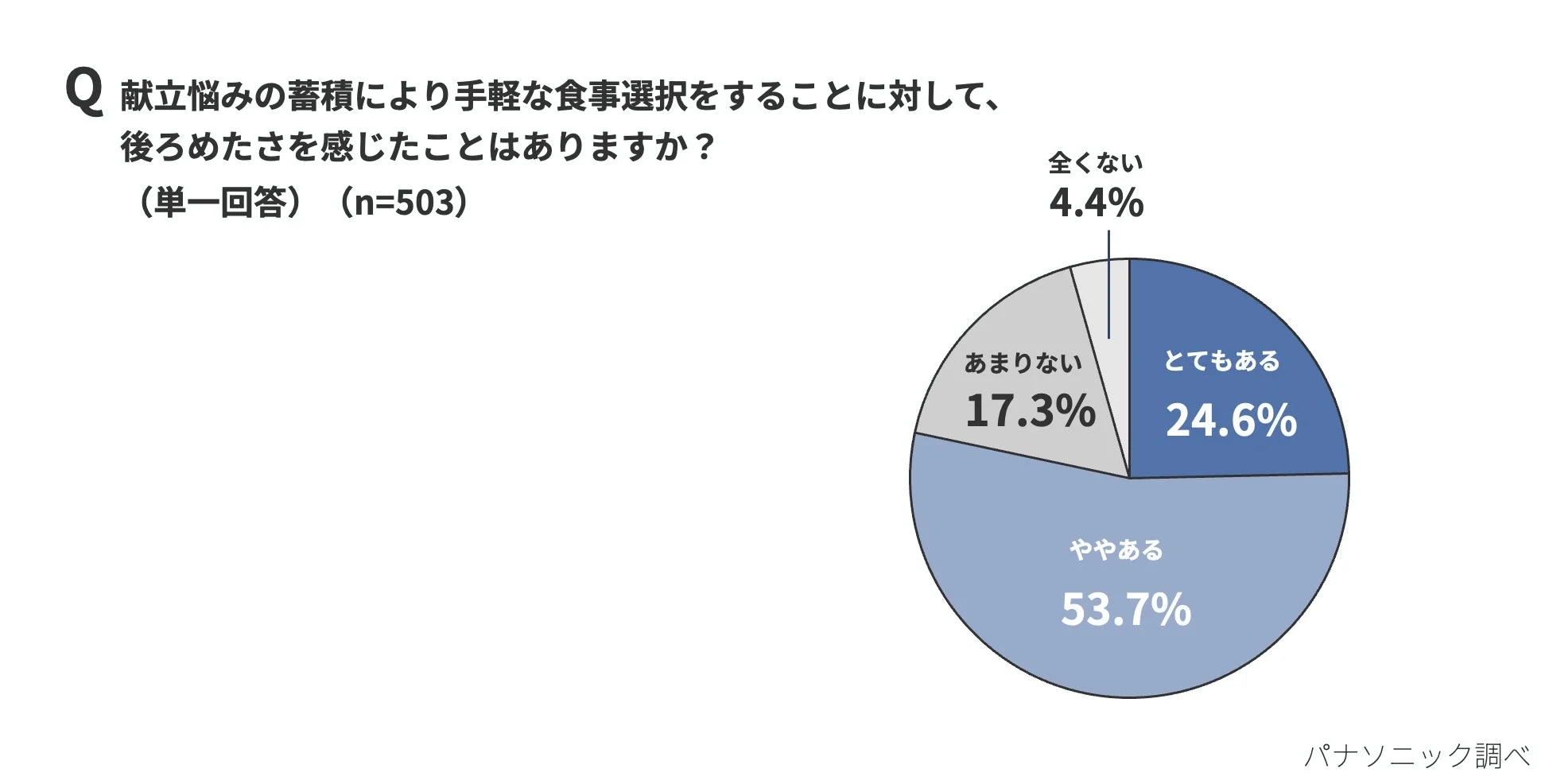手軽な食事選択に対する後ろめたさに関する調査結果