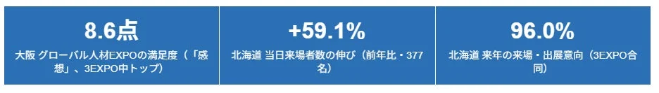 大阪グローバル人材EXPOの満足度と北海道の来場者数の伸びを示すグラフ