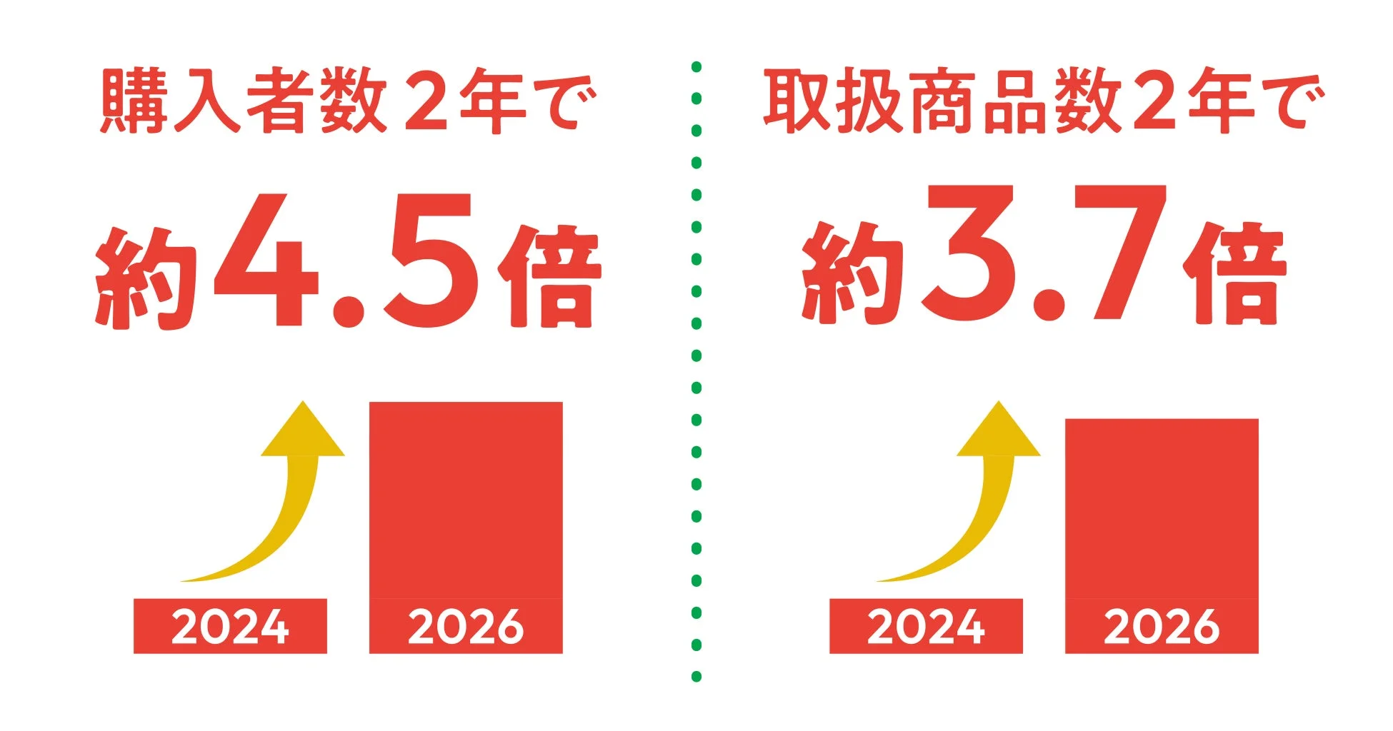 購入者数と取扱商品数の成長グラフ