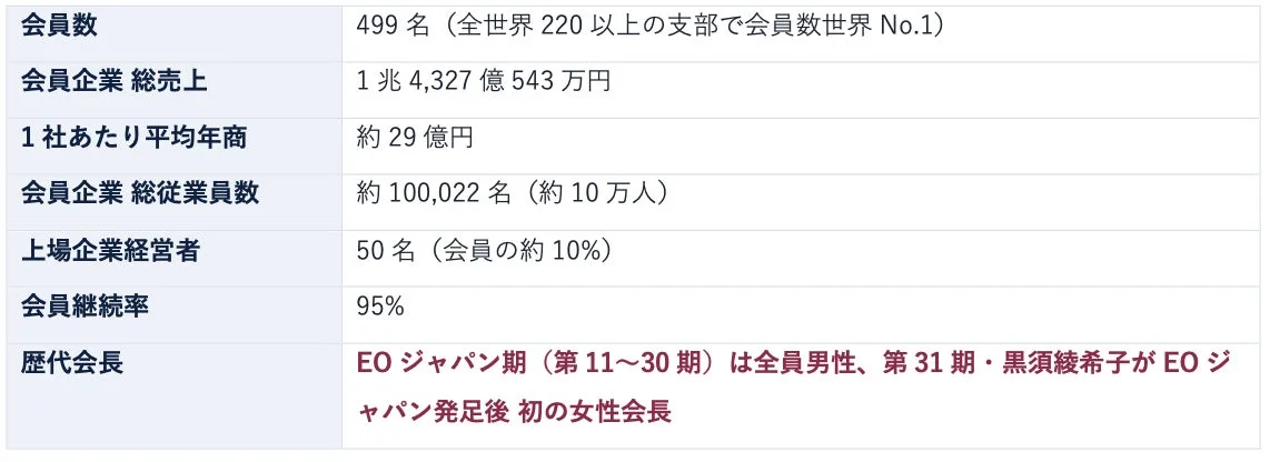 EOジャパンの会員数、総売上、平均年商、従業員数、上場企業経営者数、会員継続率などの統計情報です。第31期会長の黒須綾希子が初の女性会長であることも特筆されています。