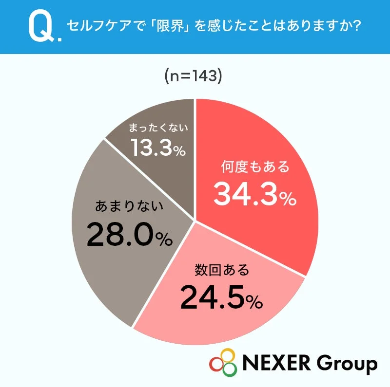 Q. セルフケアで「限界」を感じたことはありますか？ (n=143)