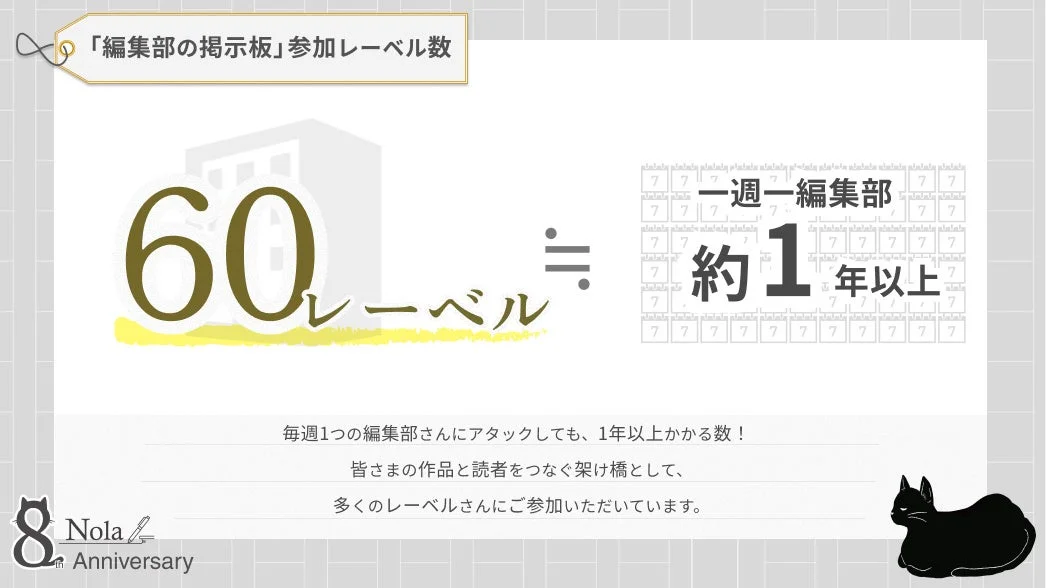 Nolaの「編集部の掲示板」参加レーベル数60を示すインフォグラフィック