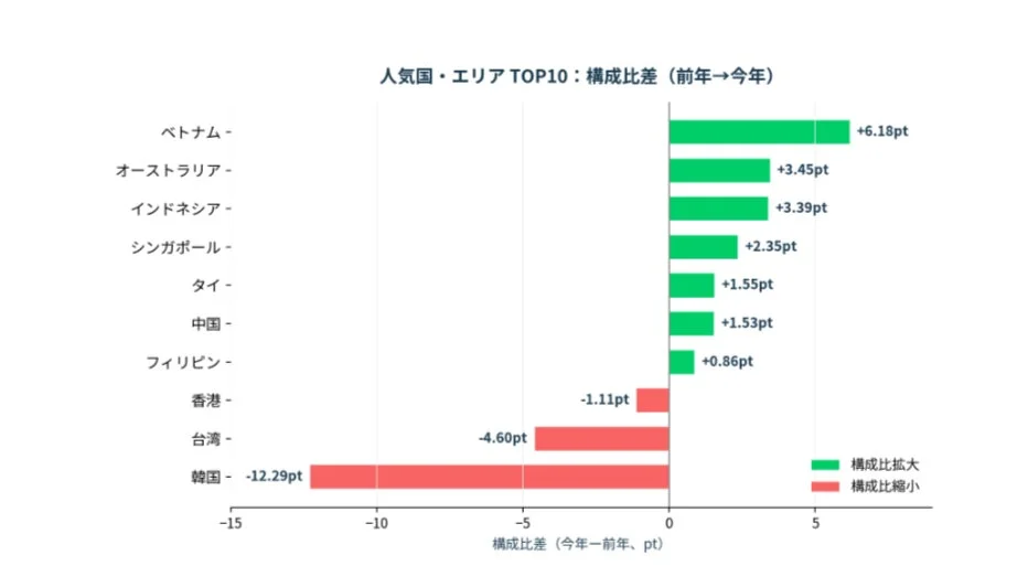 人気国・エリアTOP10: 構成比差 (前年→今年)