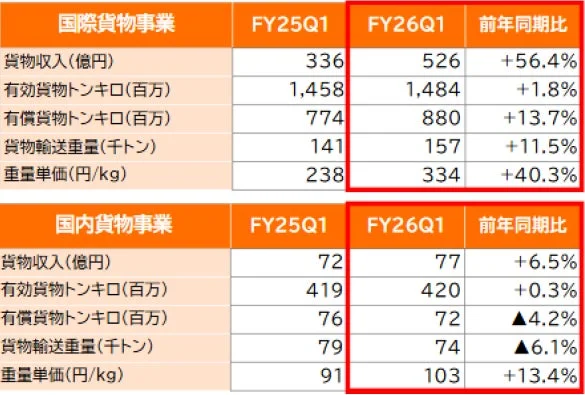貨物事業