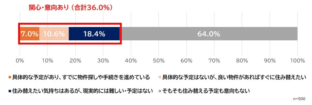 今後1~2年以内に「住み替え(引っ越し)」をする具体的な予定や意向がありますか?