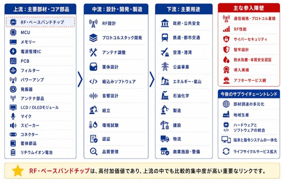 産業チェーン分析