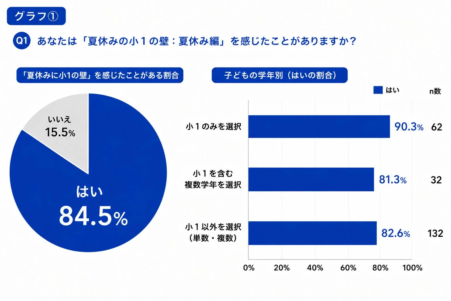 夏休みの小1の壁を感じたことがある割合
