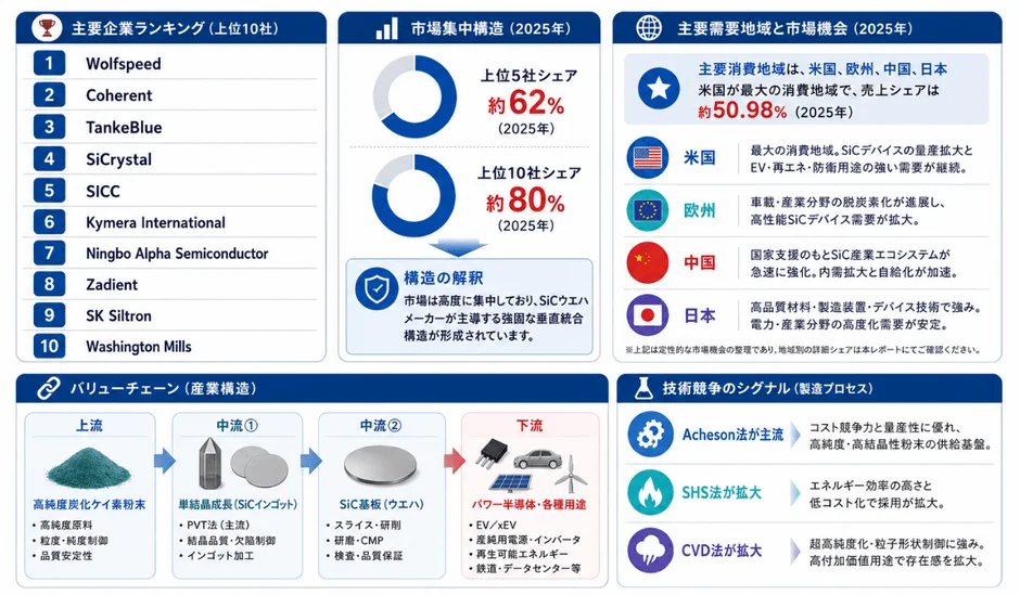 主要企業ランキングと市場集中構造
