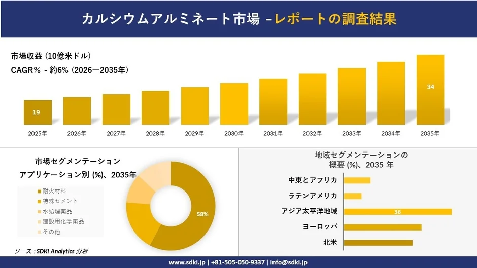 カルシウムアルミネート市場の成長予測