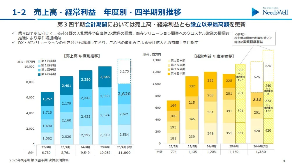 売上高・経常利益 年度別・四半期別推移