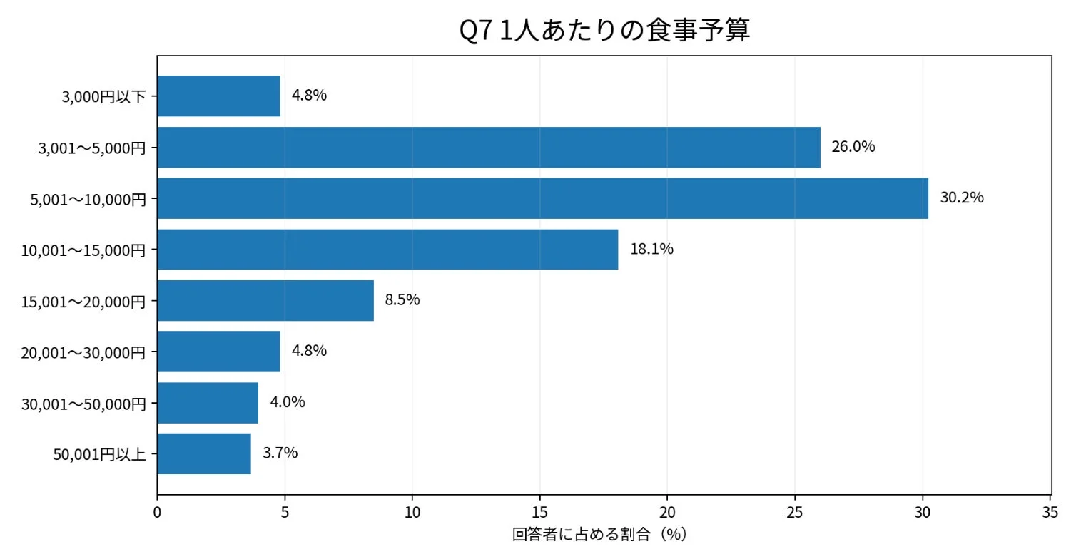 Q7 1人あたりの食事予算