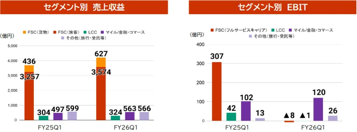 セグメント別実績