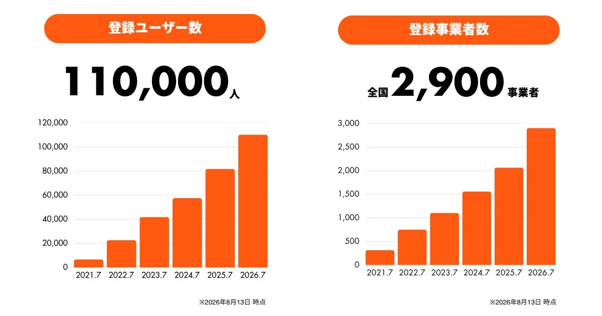 登録ユーザー数と登録事業者数の推移