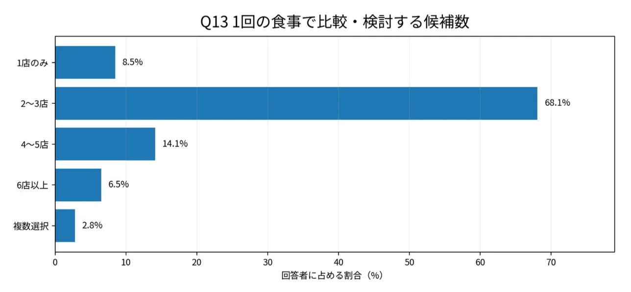 Q13 1回の食事で比較・検討する候補数