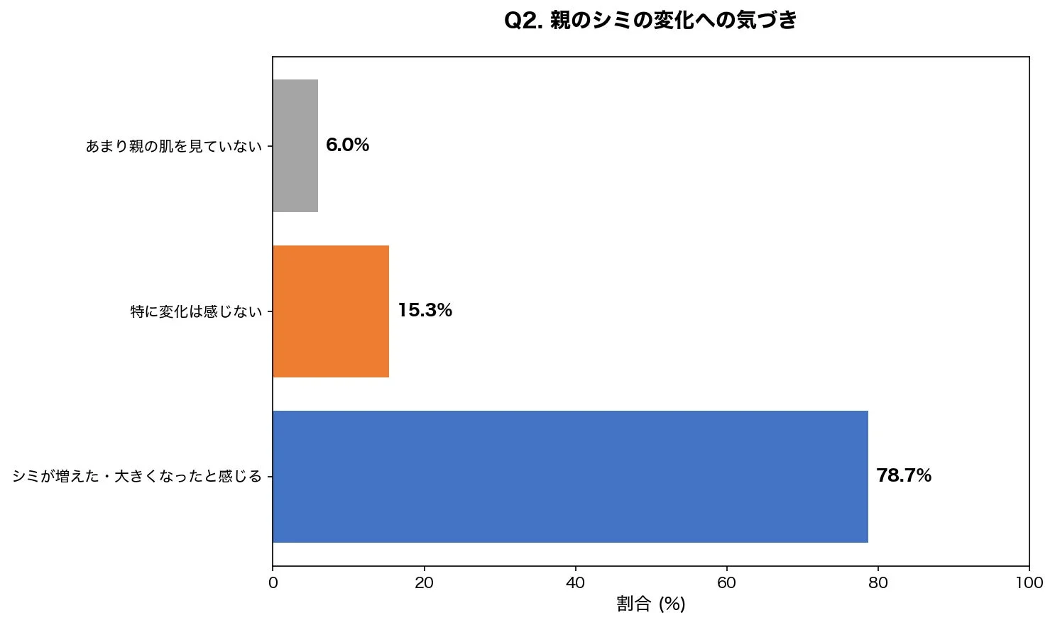 Q2. 親のシミの変化への気づき