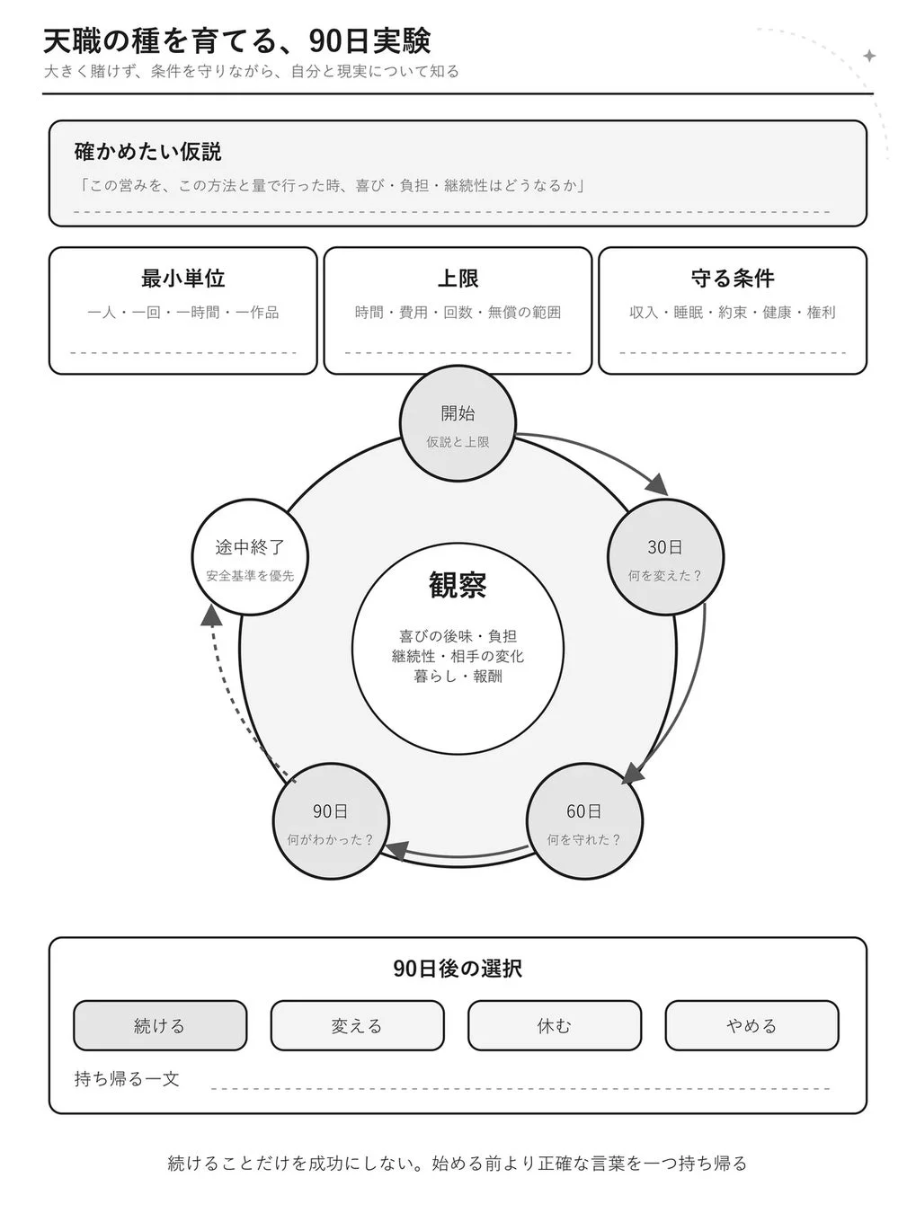 天職の種を育てる90日実験のフレームワーク