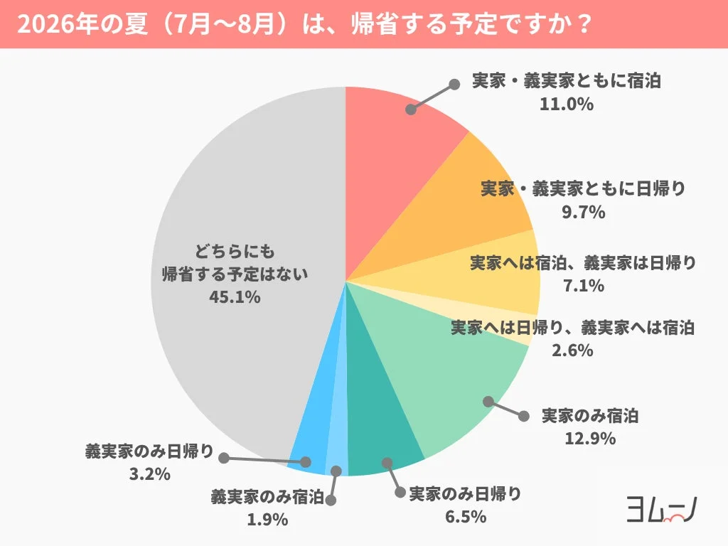 2026年夏の帰省予定に関する円グラフ