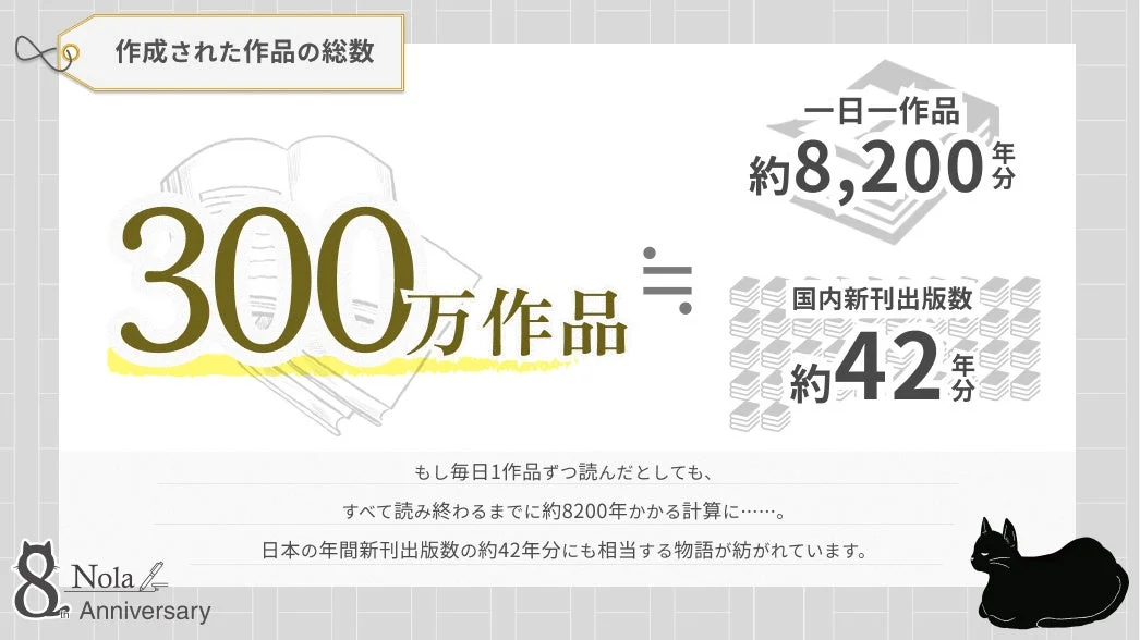 Nolaで作成された作品総数300万作品を示すインフォグラフィック